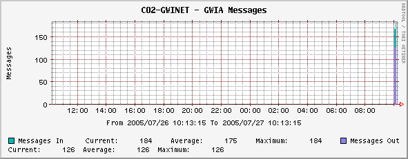 Gwia Monitoring on Win32