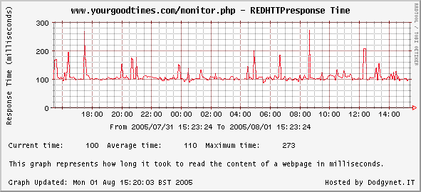 Http Response Time monitoring