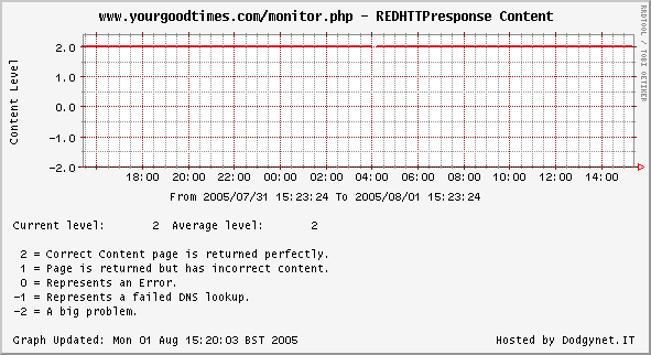 Http Content monitoring