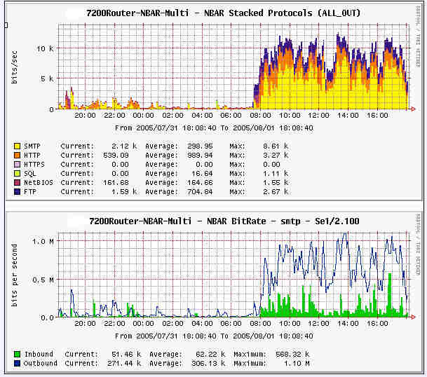 Cisco NBAR Graphic