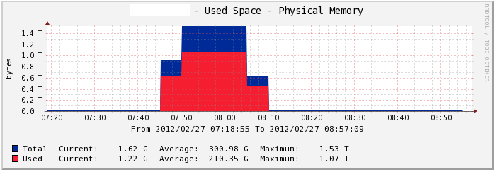 I do not have 1.53 TB of RAM :)