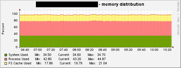 memory distribution.png