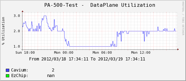 DataPlane-Utilization.png