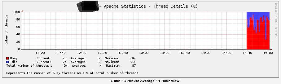 Click on the graph and the values show up.