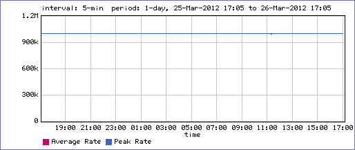 Graph1 ( upload or inbound 1MB )