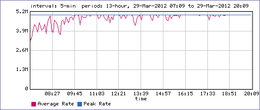 Graph 2(upload or inbound 5MB)