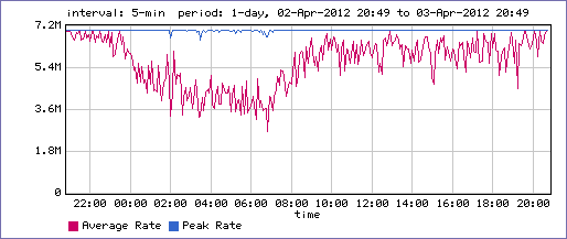 Graph 3(upload or inbound 7MB)