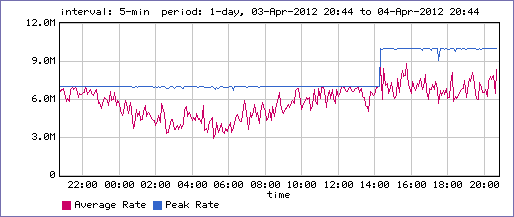 Graph 4(upload or inbound 10MB)