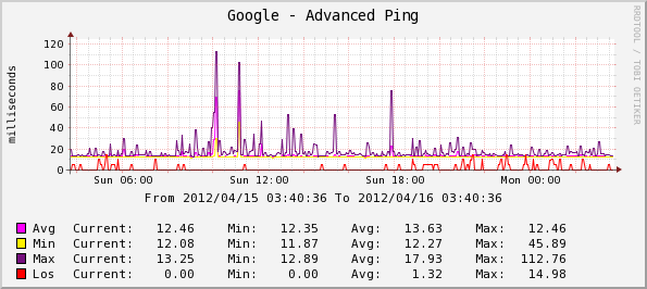 My own &quot;Advanced Ping&quot; template, created using <br /><br />&lt;path_cacti&gt;/scripts/ss_fping.php ss_fping &lt;ip&gt; 20 ICMP