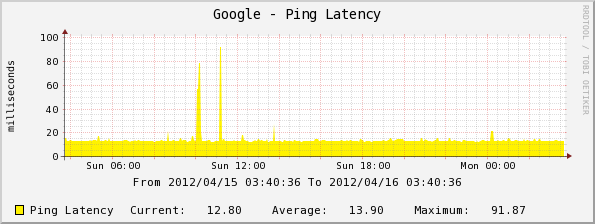 Default ping template provided by Cacti.