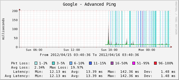 Advanced Ping 2.0 template.