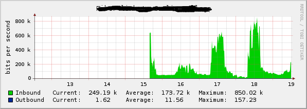 Cacti Graph Sample