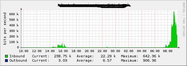 Cisco Router Interface Graphing Graph3.png