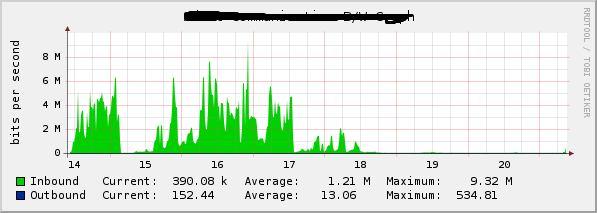 Cisco Router Interface Graphing Graph4.png