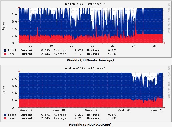 Disk Usage