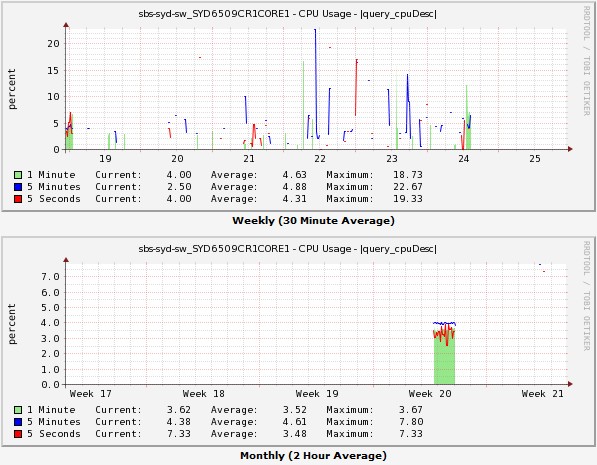 CPU Usage