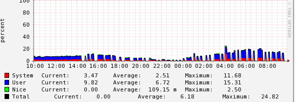 centos CPU graph