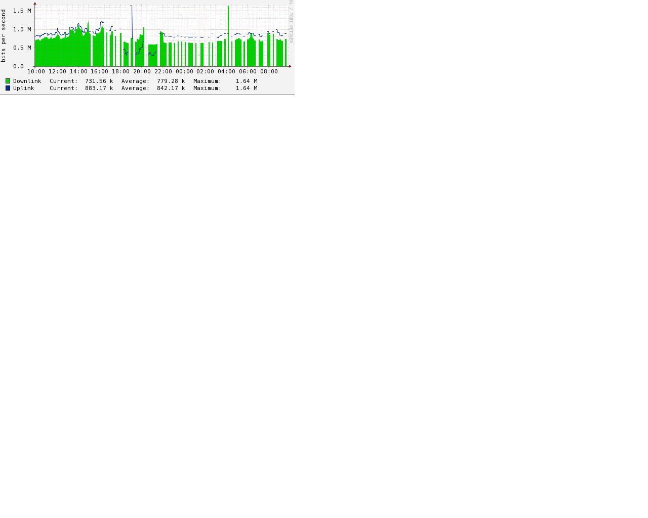 router graph