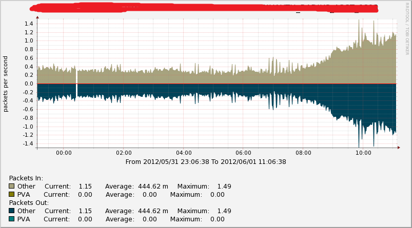 Pool Member - packets per second in/out