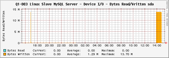 Number of bytes Read/Written since last polling interval (5 mins in Cacti)