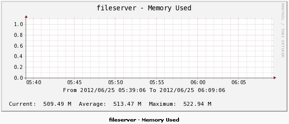 Blank memory graph