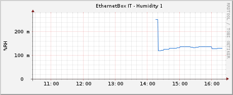 Humidity Not OK