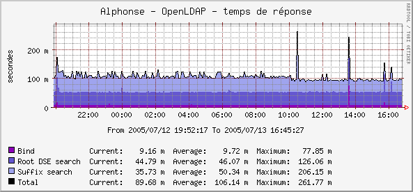 OpenLDAP response time graph example