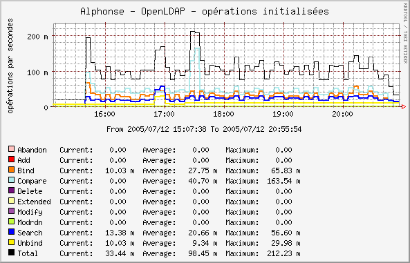 OpenLDAP operations graph example