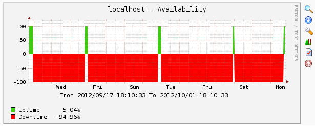 Uptime + downtime in percentage.