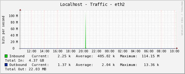 5 Min spike