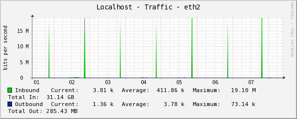 30 Min spike