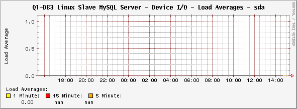 1, 5, 15 Minute Load Averages since last polling interval (5 mins in Cacti) - BSD support only - netsnmp currently has no support for these OIDs in Linux