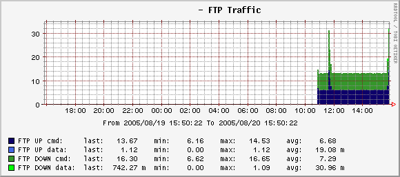 ftp traffic chart