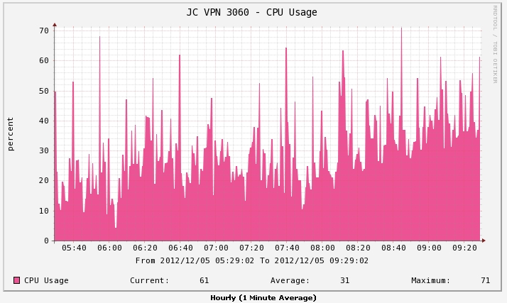 Same Cacti CPU graph