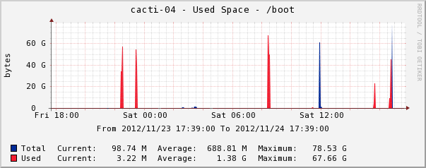 Graph when random Bad Data store in rrd