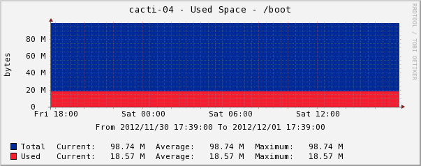 Graph in normal condition