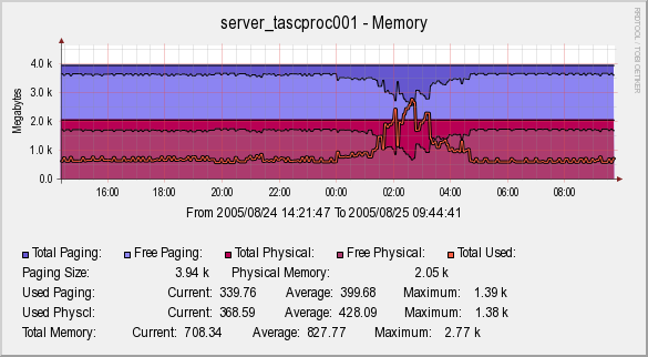 Total memory &amp;gt; physical memory.