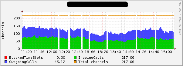 Graph with zeros