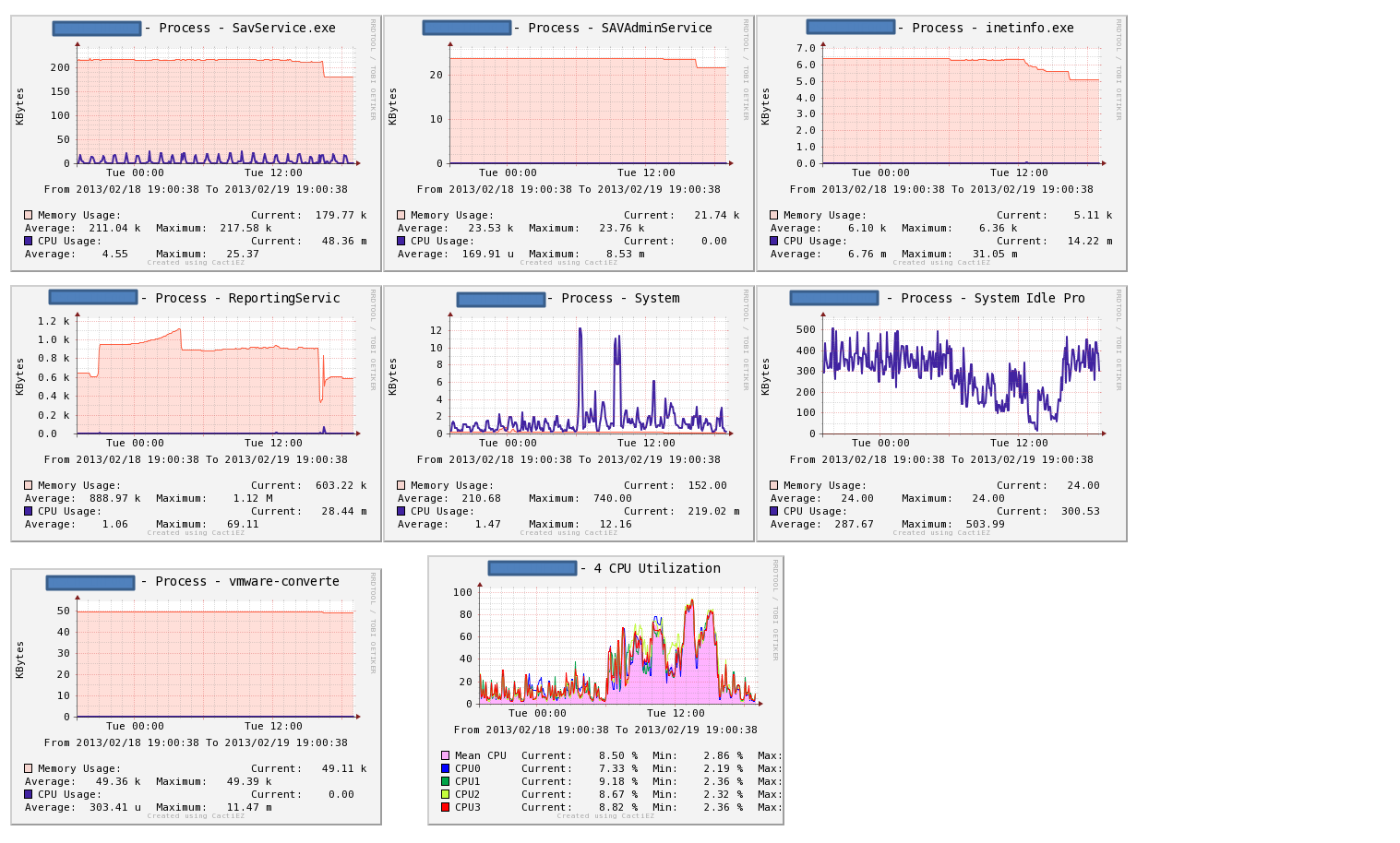 Memory/CPU Proc Graphs