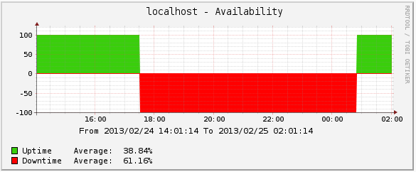 device availability