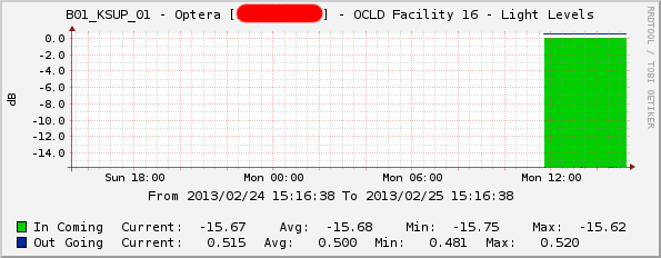 Graphing the negative numbers from the complex SNMP string.