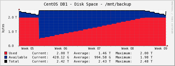 backup diskspace graph.png