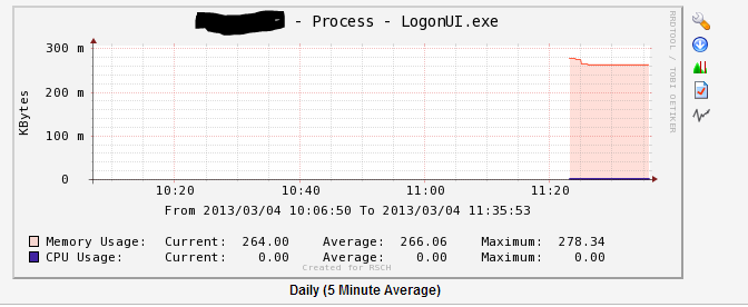 Graph created after I've changed the data Template