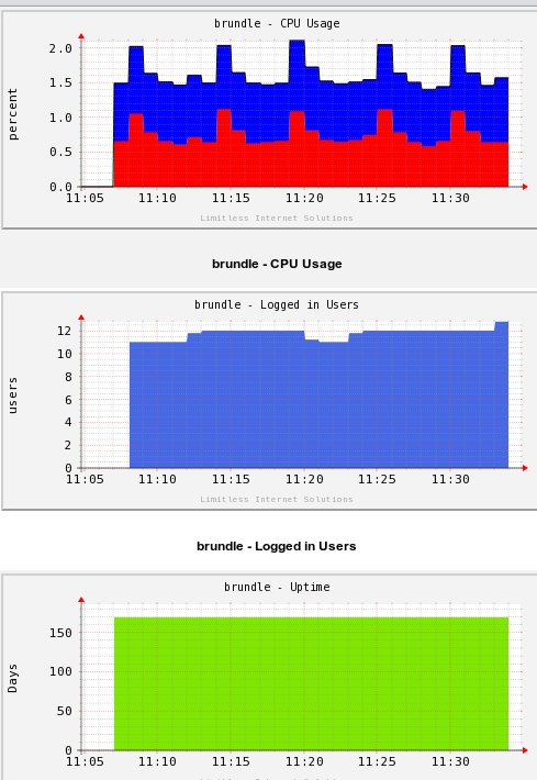 Graphing normally