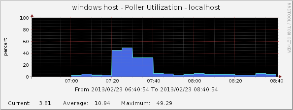 poller utilization