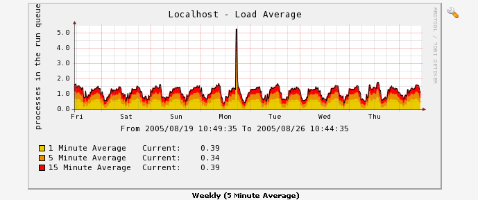 Load avg weekly using script data.