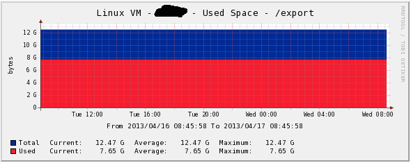 Linux Disk Graph