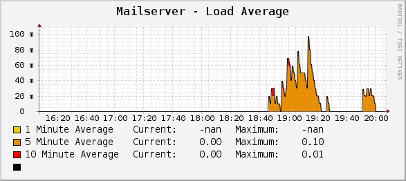 Here is a picture of the graph. As you can see, no data for the 1 min poll is showing.