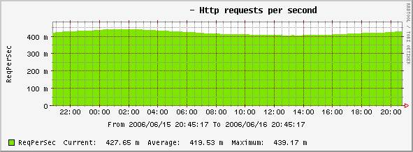 Uptime exemple