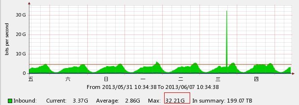 TenGigabitEthernet taffic